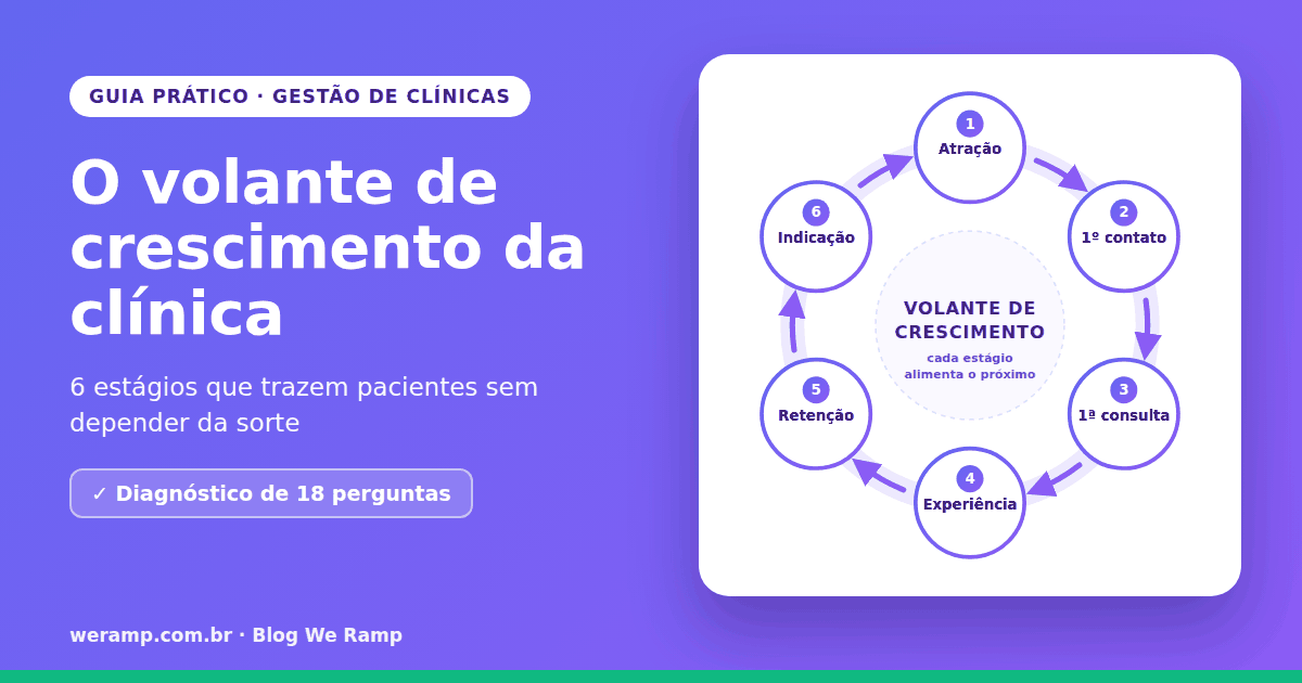Volante de crescimento da clínica: ciclo de 6 estágios da atração à indicação, com diagnóstico interativo de 18 perguntas